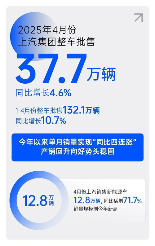 解码ok138太阳集团单月销量“同比四连涨”背后的战略升维