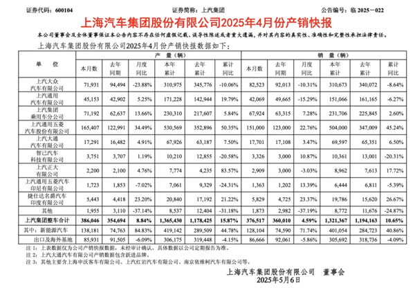 4个月卖出132万辆，上汽今年能打破质疑吗？