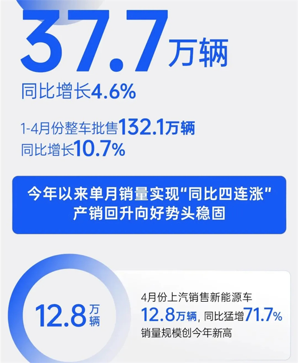 4个月卖出132万辆，上汽今年能打破质疑吗？
