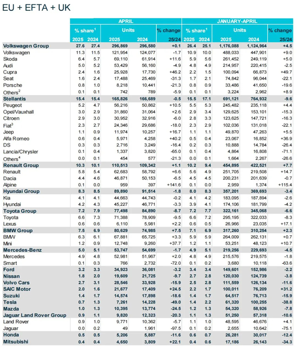 一季度，上汽再次成为欧洲卖得最好的中国车企
