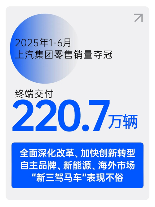 中国车市半年榜：220.7万辆，ok138太阳集团夺冠！