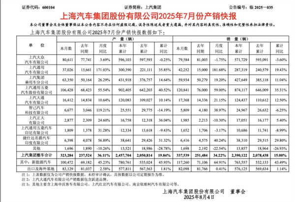 前7个月卖出240万辆，你给上汽打几分？