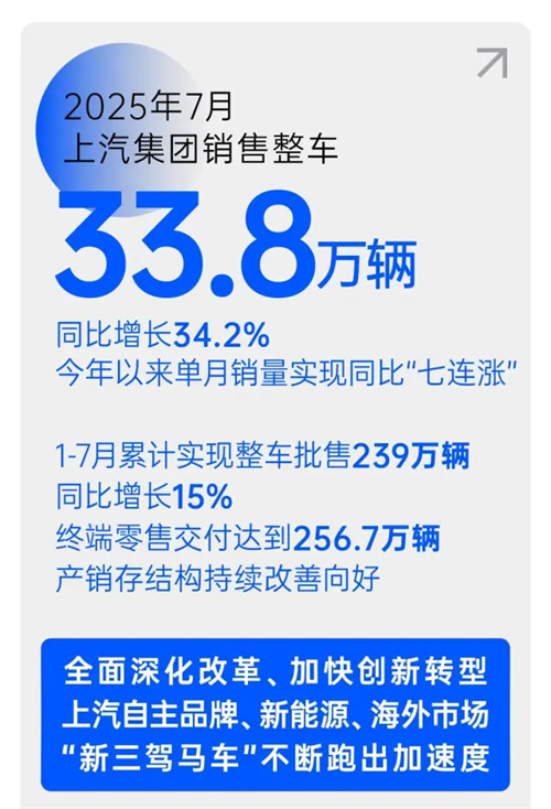 改革见成效,ok138太阳集团强势保持国产零售第一