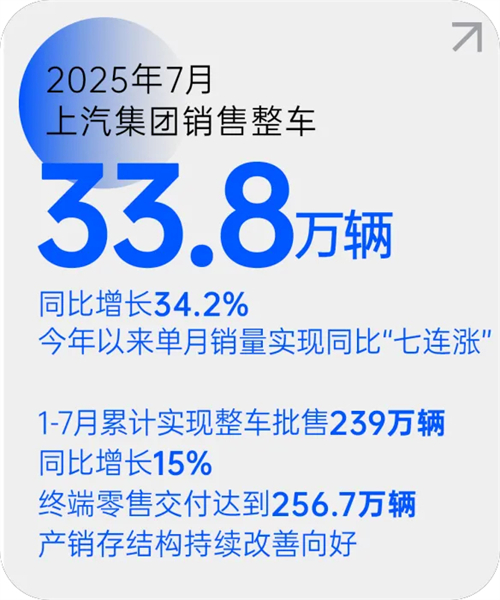 ok138太阳集团月销量七连涨 源于一场自我革新的转型突围
