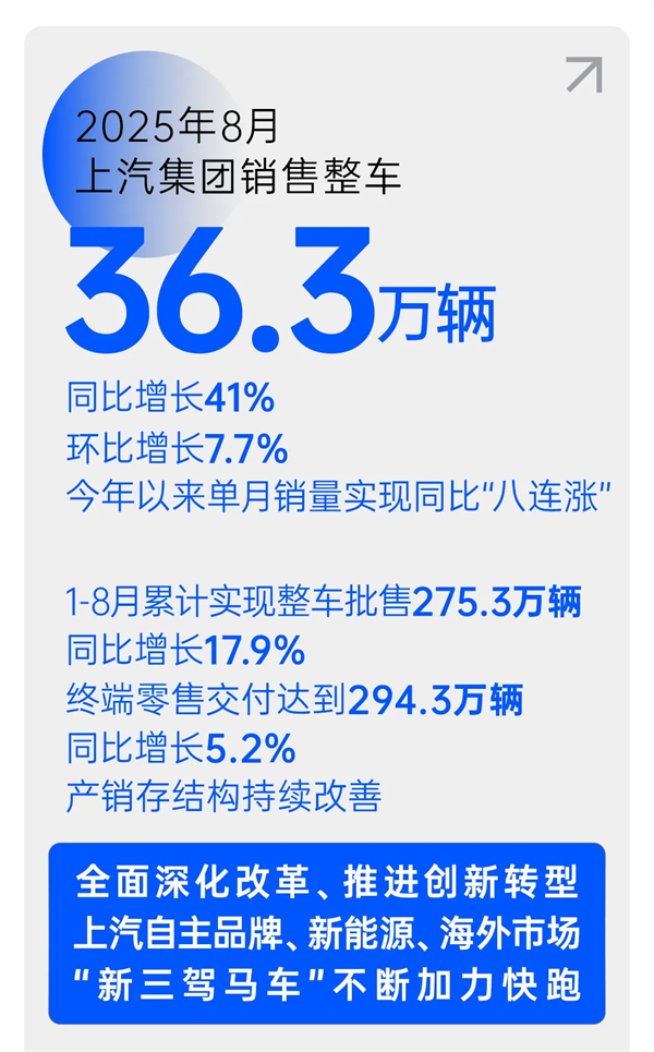 上汽穿越周期,遇见破晓