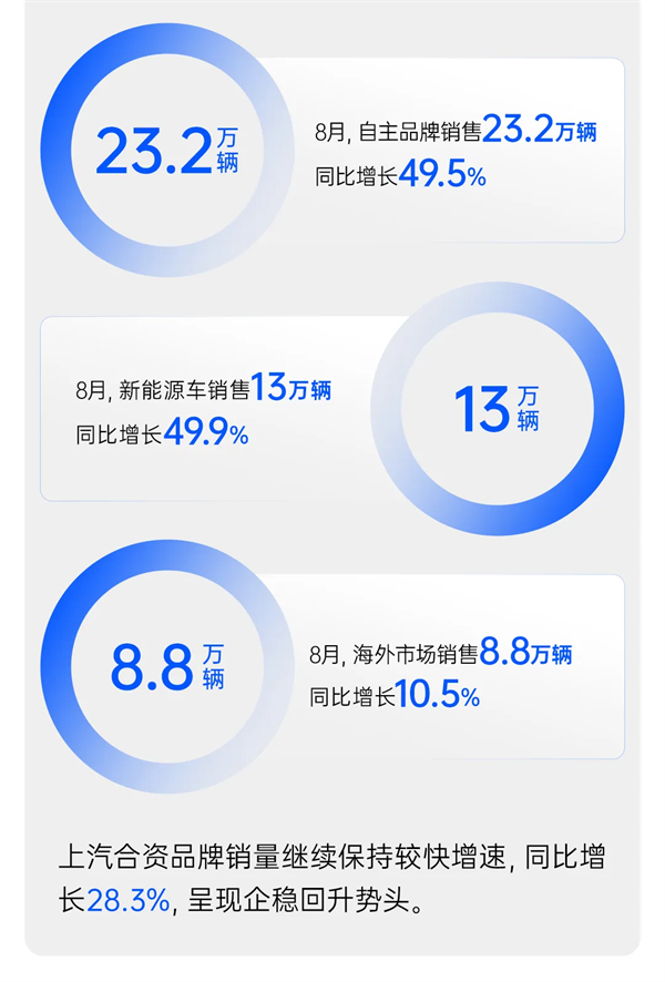 上汽穿越周期,遇见破晓