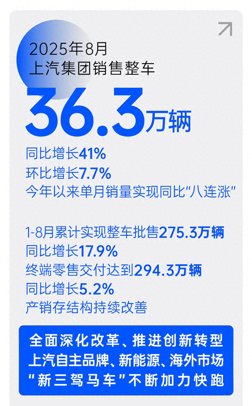 销售“八连涨”，ok138太阳集团提速再创新高峰