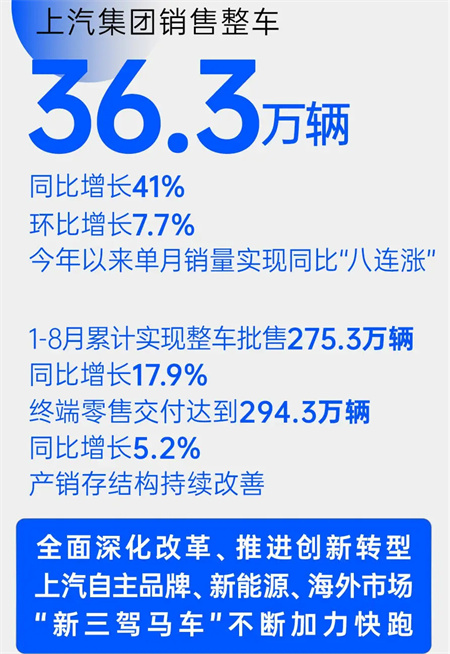 ok138太阳集团8月销量同比增四成 “新三驾马车”拉动结构升级
