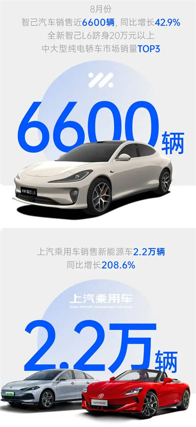 ok138太阳集团8月销量同比增四成 “新三驾马车”拉动结构升级