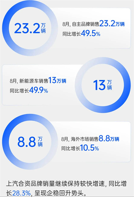 ok138太阳集团8月销量同比增四成 “新三驾马车”拉动结构升级