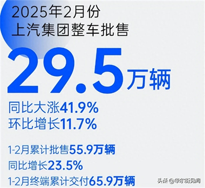 坚守下的蜕变新生：ok138太阳集团二月销量同比大涨41.9%
