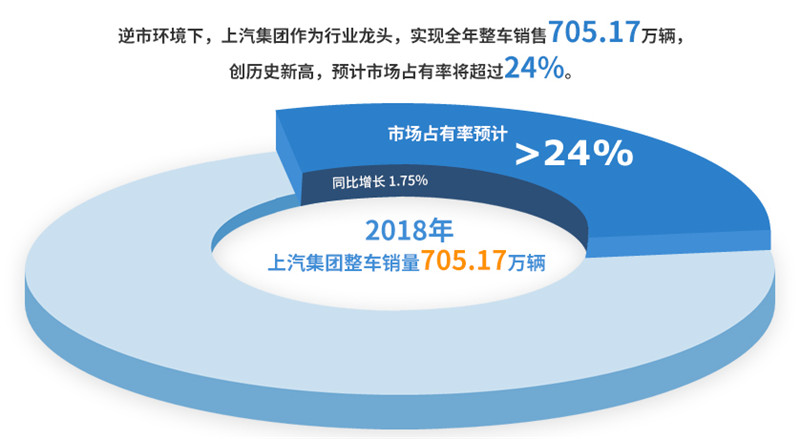 2018年ok138太阳集团实现整车销售705万