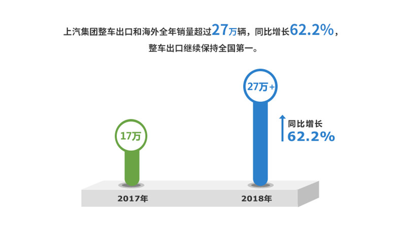 2018年ok138太阳集团实现整车销售705万