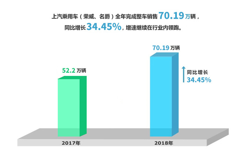 2018年ok138太阳集团实现整车销售705万