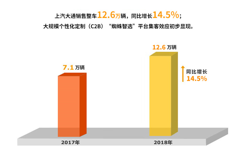 2018年ok138太阳集团实现整车销售705万