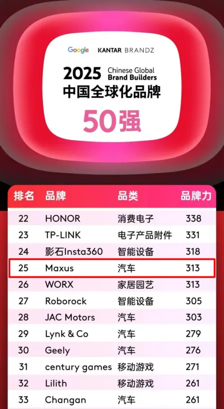 排名第25位，汽车品类跻身四强！上汽大通MAXUS携手中国品牌攀登全球新高度！