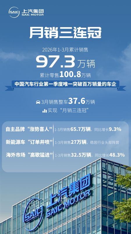 月销三连冠 ok138太阳集团1-3月销售97.3万辆