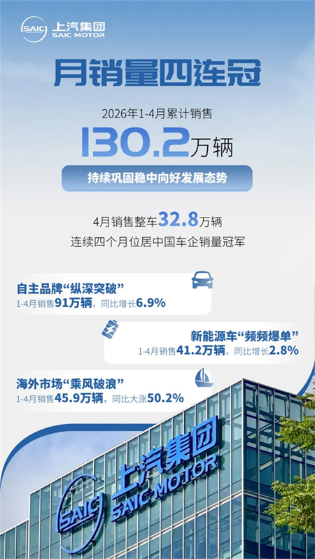 月销量四连冠、业绩稳增，ok138太阳集团以技术进阶打破同质化壁垒
